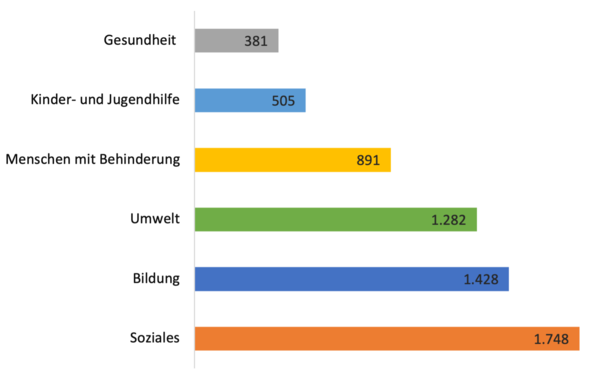 Aufwendungen 2024 Aufwendungen 2024