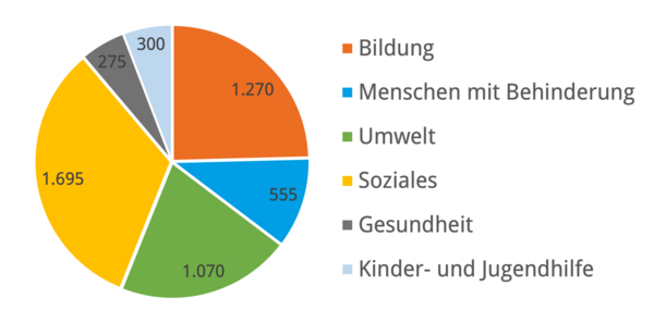 Aufwendungen 2021 Aufwendungen 2021