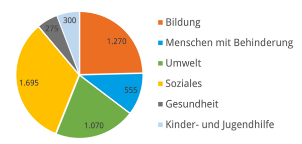 Aufwendungen 2021